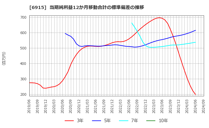 6915 千代田インテグレ(株): 当期純利益12か月移動合計の標準偏差の推移