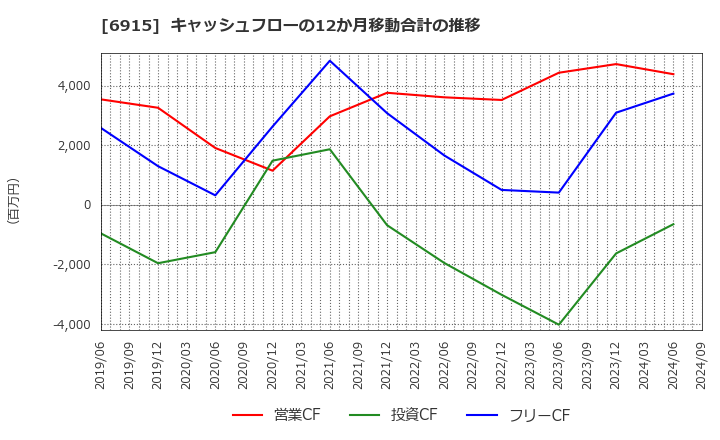 6915 千代田インテグレ(株): キャッシュフローの12か月移動合計の推移