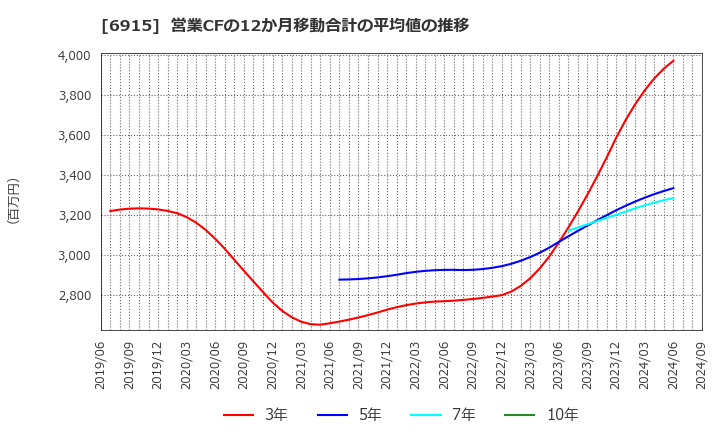 6915 千代田インテグレ(株): 営業CFの12か月移動合計の平均値の推移