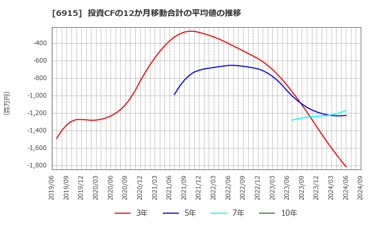 6915 千代田インテグレ(株): 投資CFの12か月移動合計の平均値の推移