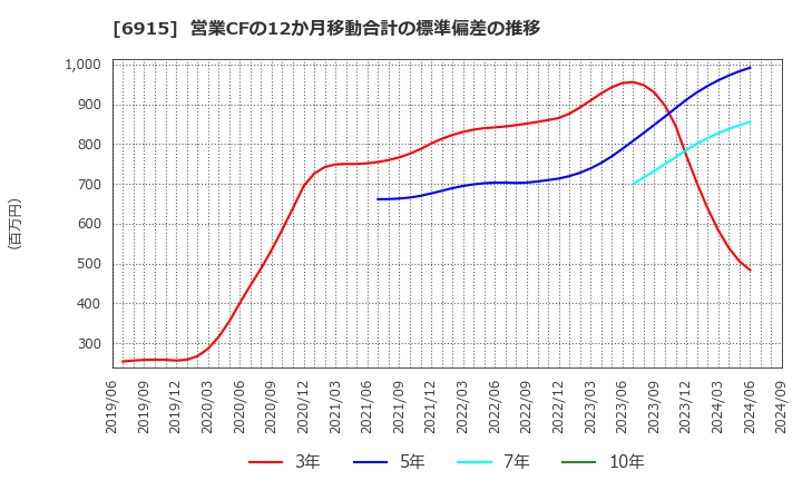 6915 千代田インテグレ(株): 営業CFの12か月移動合計の標準偏差の推移