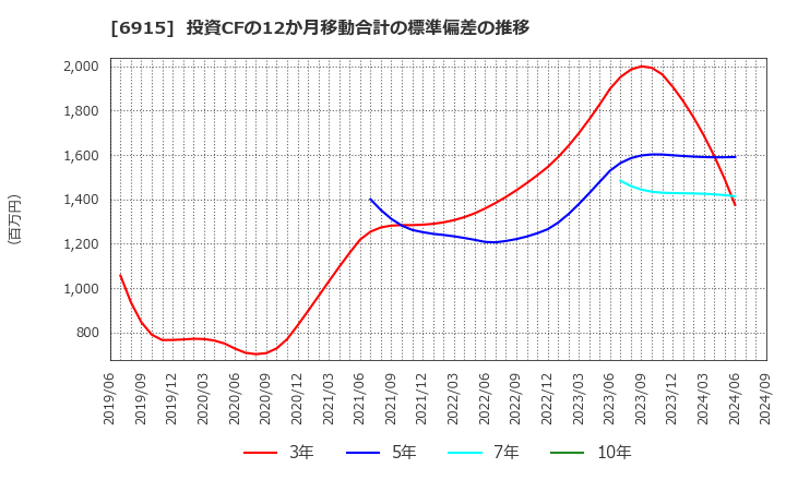 6915 千代田インテグレ(株): 投資CFの12か月移動合計の標準偏差の推移