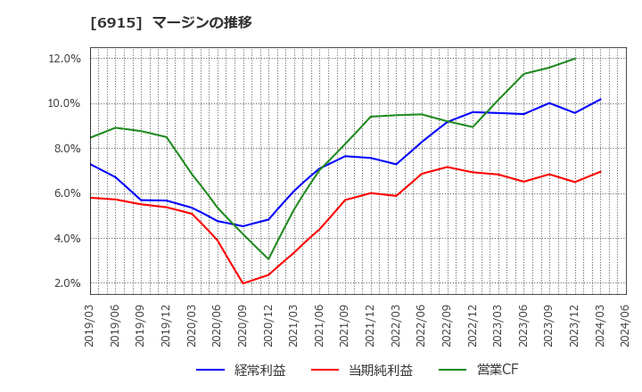 6915 千代田インテグレ(株): マージンの推移