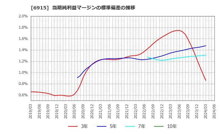 6915 千代田インテグレ(株): 当期純利益マージンの標準偏差の推移