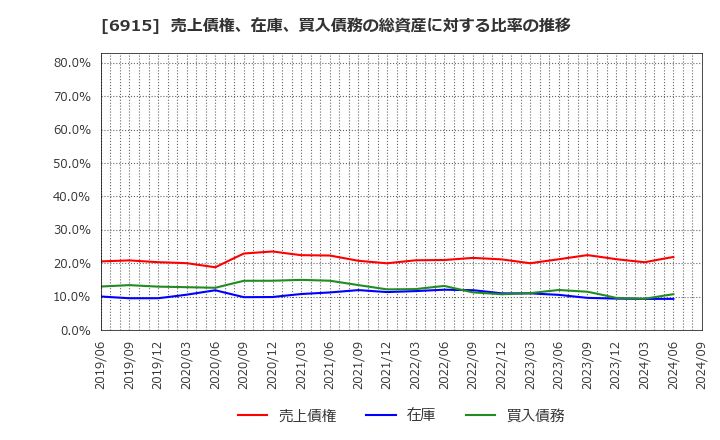 6915 千代田インテグレ(株): 売上債権、在庫、買入債務の総資産に対する比率の推移