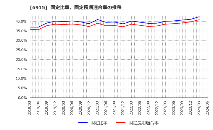 6915 千代田インテグレ(株): 固定比率、固定長期適合率の推移