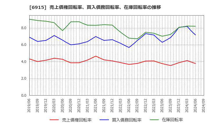 6915 千代田インテグレ(株): 売上債権回転率、買入債務回転率、在庫回転率の推移