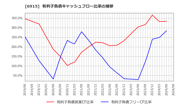 6915 千代田インテグレ(株): 有利子負債キャッシュフロー比率の推移