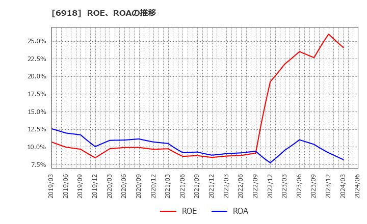6918 (株)アバールデータ: ROE、ROAの推移