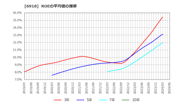 6918 (株)アバールデータ: ROEの平均値の推移