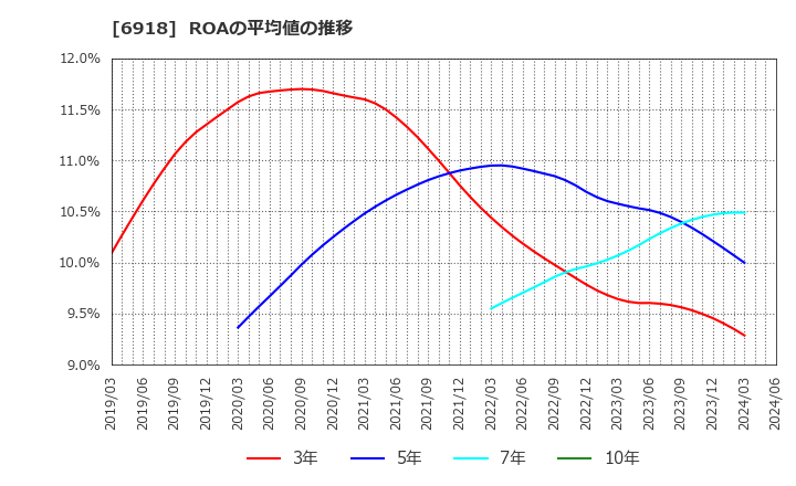 6918 (株)アバールデータ: ROAの平均値の推移