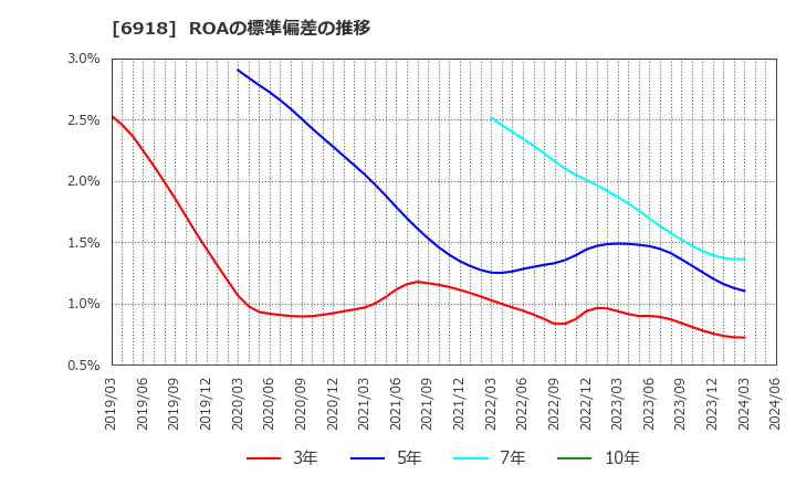 6918 (株)アバールデータ: ROAの標準偏差の推移