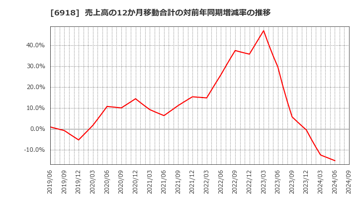 6918 (株)アバールデータ: 売上高の12か月移動合計の対前年同期増減率の推移