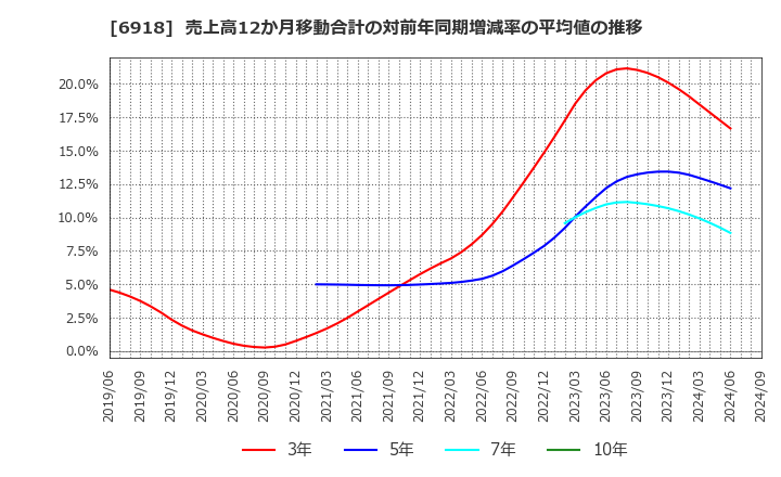 6918 (株)アバールデータ: 売上高12か月移動合計の対前年同期増減率の平均値の推移