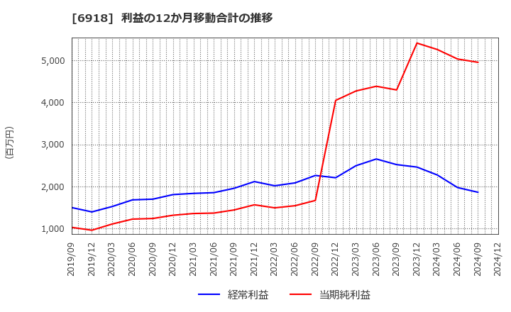 6918 (株)アバールデータ: 利益の12か月移動合計の推移