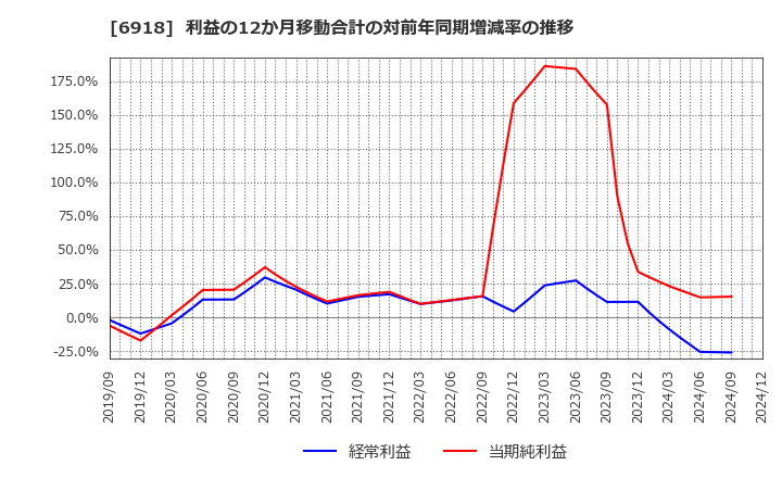 6918 (株)アバールデータ: 利益の12か月移動合計の対前年同期増減率の推移