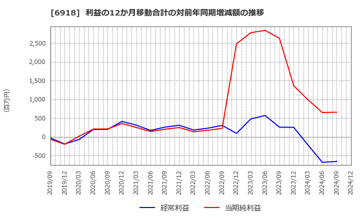 6918 (株)アバールデータ: 利益の12か月移動合計の対前年同期増減額の推移