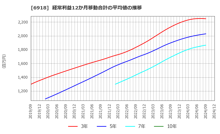 6918 (株)アバールデータ: 経常利益12か月移動合計の平均値の推移