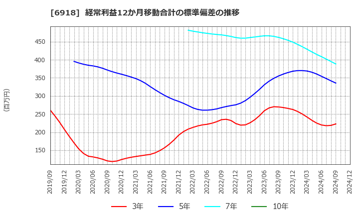 6918 (株)アバールデータ: 経常利益12か月移動合計の標準偏差の推移