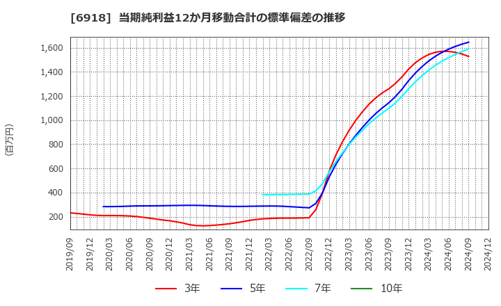 6918 (株)アバールデータ: 当期純利益12か月移動合計の標準偏差の推移