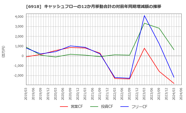 6918 (株)アバールデータ: キャッシュフローの12か月移動合計の対前年同期増減額の推移