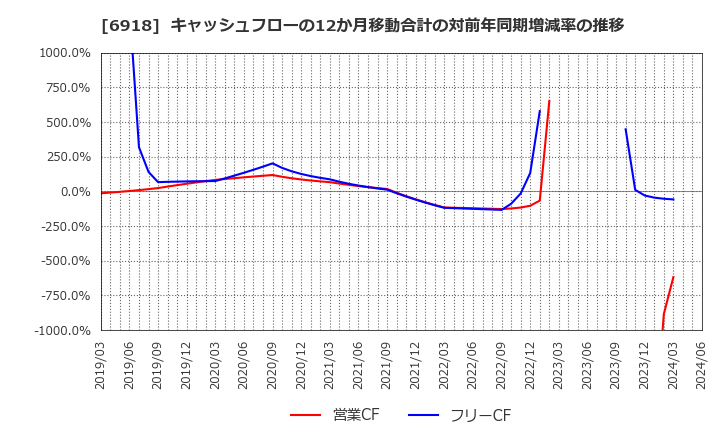 6918 (株)アバールデータ: キャッシュフローの12か月移動合計の対前年同期増減率の推移