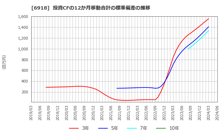 6918 (株)アバールデータ: 投資CFの12か月移動合計の標準偏差の推移