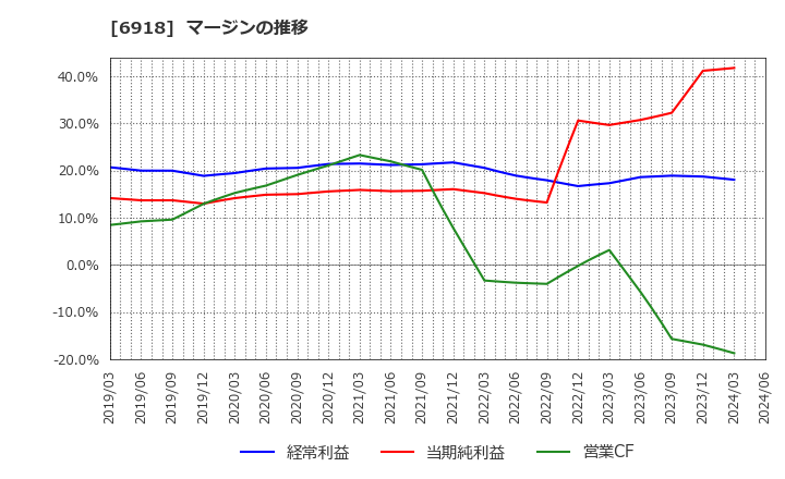 6918 (株)アバールデータ: マージンの推移