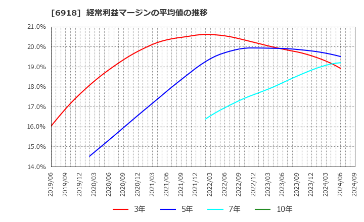 6918 (株)アバールデータ: 経常利益マージンの平均値の推移