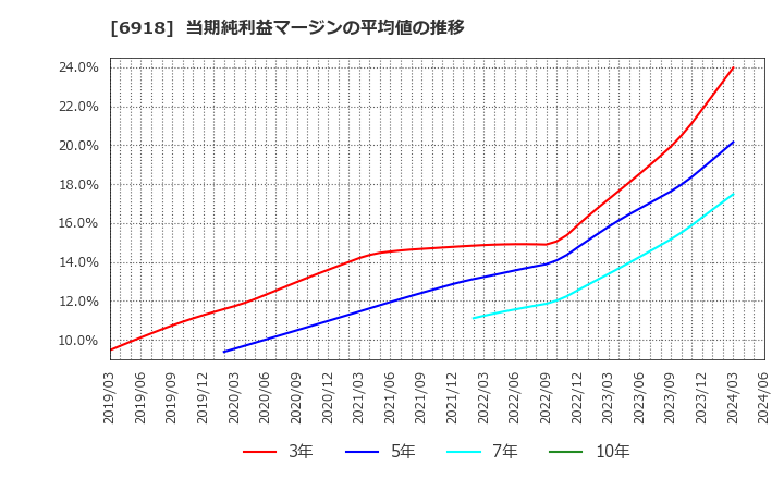 6918 (株)アバールデータ: 当期純利益マージンの平均値の推移