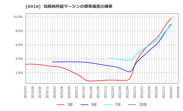 6918 (株)アバールデータ: 当期純利益マージンの標準偏差の推移