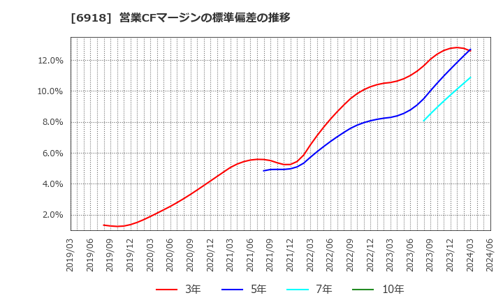 6918 (株)アバールデータ: 営業CFマージンの標準偏差の推移