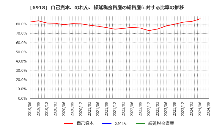 6918 (株)アバールデータ: 自己資本、のれん、繰延税金資産の総資産に対する比率の推移