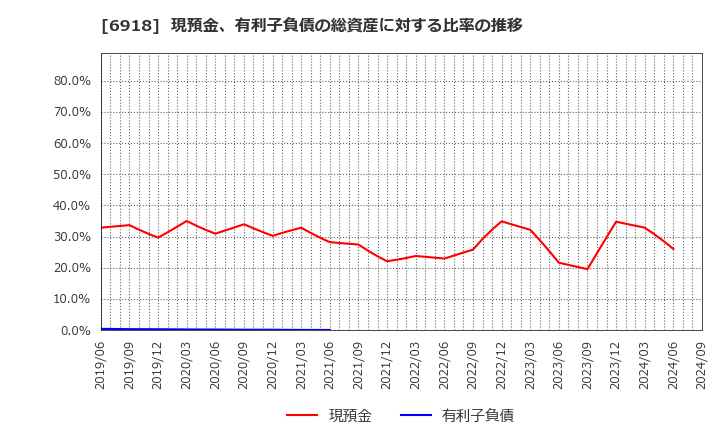 6918 (株)アバールデータ: 現預金、有利子負債の総資産に対する比率の推移