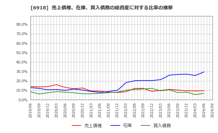 6918 (株)アバールデータ: 売上債権、在庫、買入債務の総資産に対する比率の推移