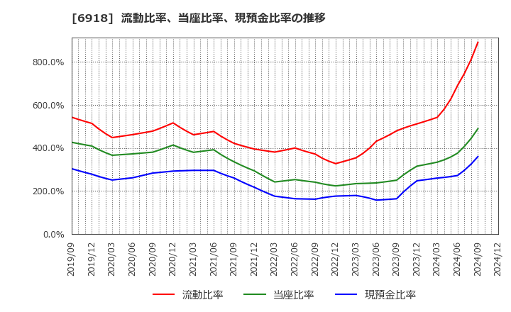 6918 (株)アバールデータ: 流動比率、当座比率、現預金比率の推移