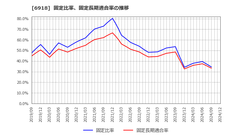6918 (株)アバールデータ: 固定比率、固定長期適合率の推移