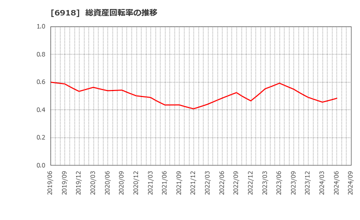 6918 (株)アバールデータ: 総資産回転率の推移