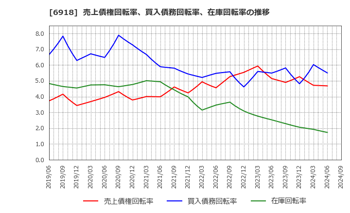 6918 (株)アバールデータ: 売上債権回転率、買入債務回転率、在庫回転率の推移