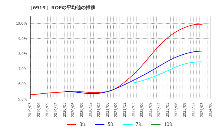 6919 ケル(株): ROEの平均値の推移