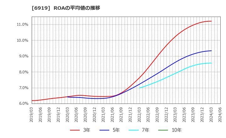 6919 ケル(株): ROAの平均値の推移