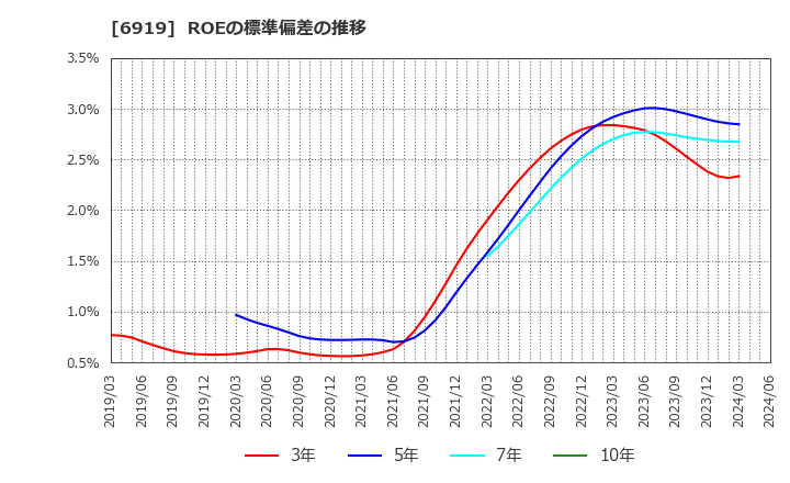 6919 ケル(株): ROEの標準偏差の推移