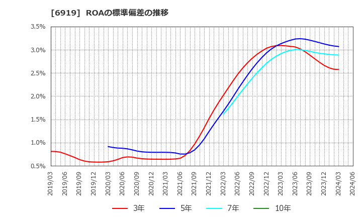 6919 ケル(株): ROAの標準偏差の推移