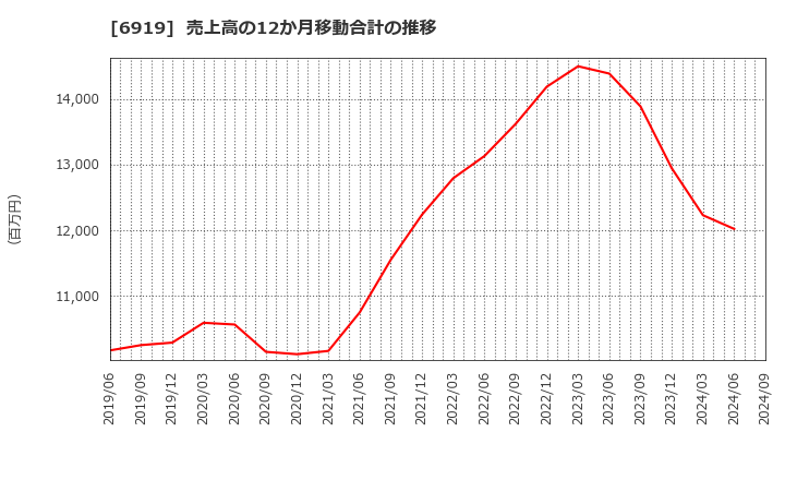 6919 ケル(株): 売上高の12か月移動合計の推移