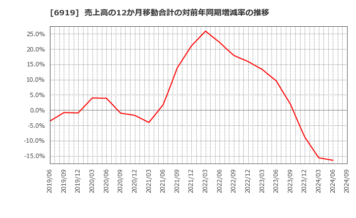 6919 ケル(株): 売上高の12か月移動合計の対前年同期増減率の推移