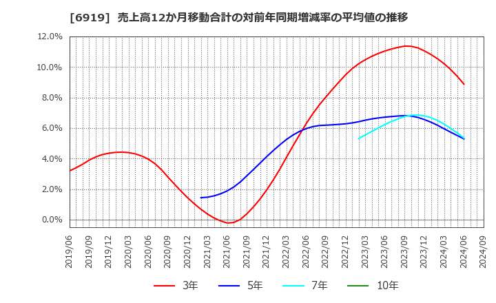 6919 ケル(株): 売上高12か月移動合計の対前年同期増減率の平均値の推移