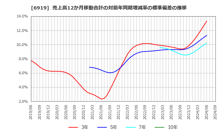 6919 ケル(株): 売上高12か月移動合計の対前年同期増減率の標準偏差の推移