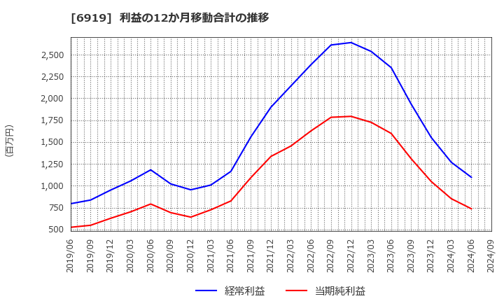 6919 ケル(株): 利益の12か月移動合計の推移