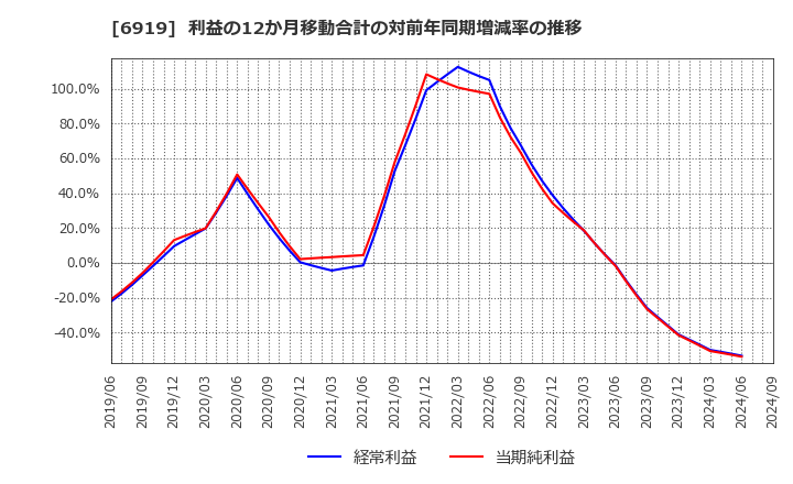 6919 ケル(株): 利益の12か月移動合計の対前年同期増減率の推移