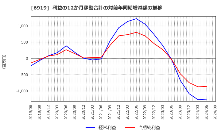 6919 ケル(株): 利益の12か月移動合計の対前年同期増減額の推移